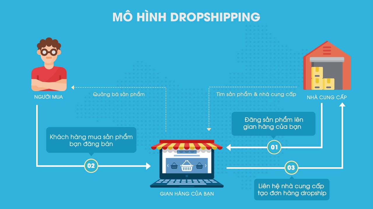 Mô hình kinh doanh Dropshipping đơn giản