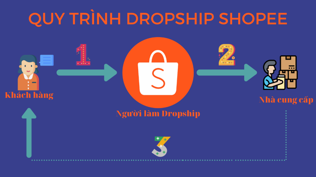 Làm Dropshipping Shopee như thế nào? Hướng dẫn chi tiết cho người mới